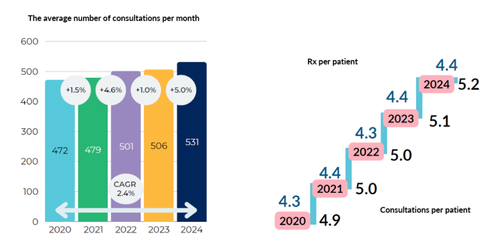 Number of consultations