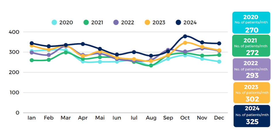 Number of patients with medical prescription from family doctor
