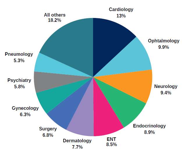 Referrals to specialized physicians