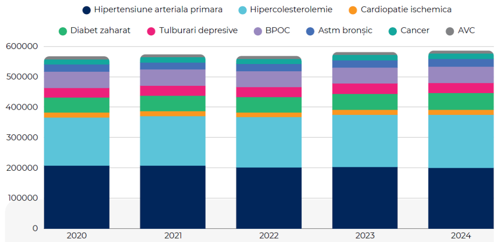 Patologii tratate de medicul de familie