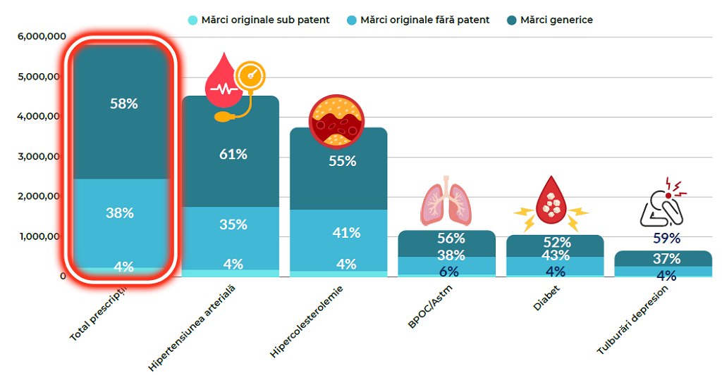 Analiza prescriptiilor - marci originale vs. generice