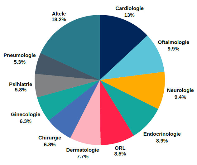 Trimiteri către medici specialisti 2020-2025